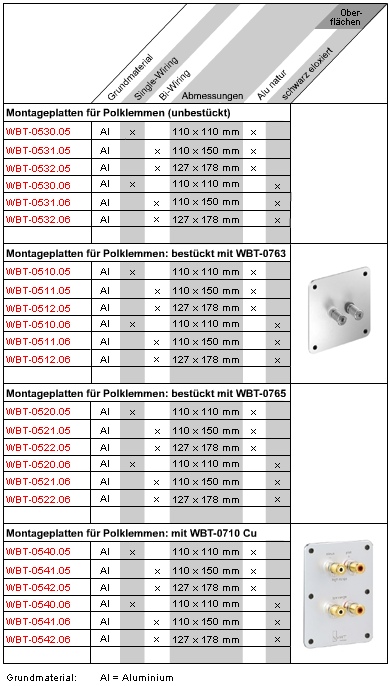 (Stück) WBT  Bi-Wiring Montageplatte 0531.06, Alu schwarz eloxie